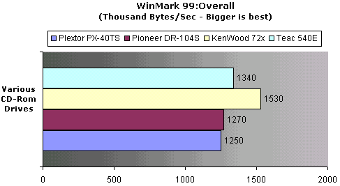 CD-Rom WInMark 99